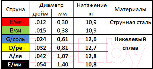 Изображение товара Струны для электрогитары Мозеръ NR-EH