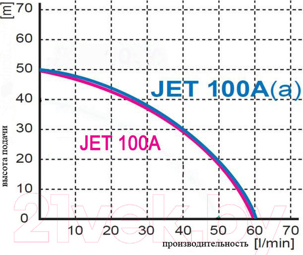Изображение товара Поверхностный насос Omnigena JET-100A 1100/230В/50м (без бака)