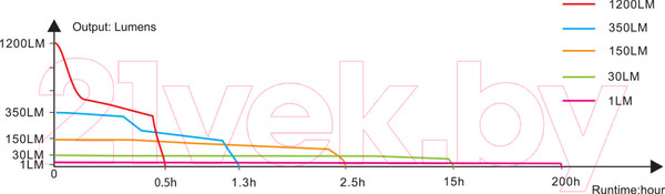 Изображение товара Фонарь Fenix Light E18R V2.0 / E18RV20