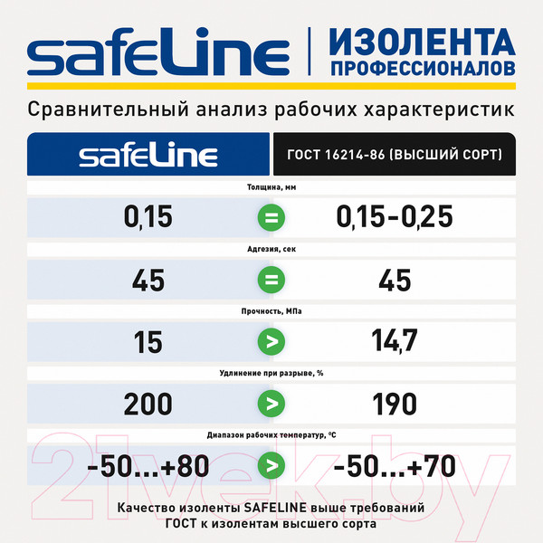 Изображение товара Набор изолент Safeline 15ммx10м 12119 (10шт, зеленый)