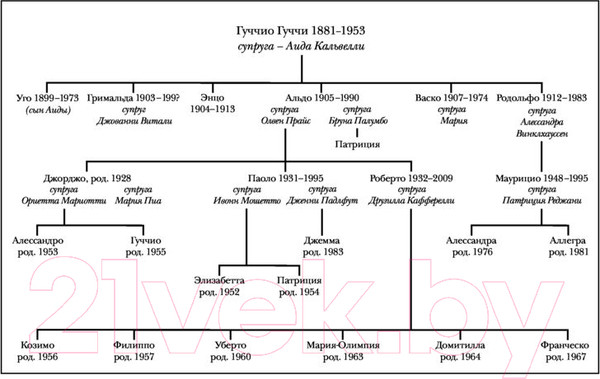 Изображение товара Книга Эксмо Дом Гуччи. Сенсационная история убийства (Форден С.)