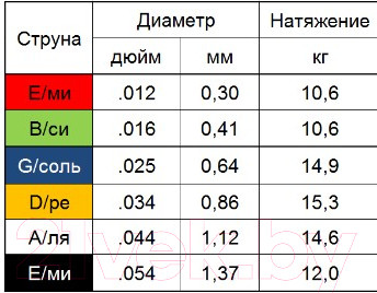 Изображение товара Струны для акустической гитары Мозеръ AC12