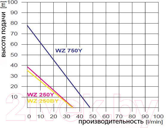 Изображение товара Поверхностный насос Omnigena Для водоснабжения и поливочных устройств WZ 250