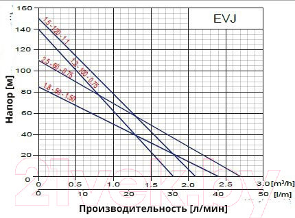 Изображение товара Скважинный насос Omnigena EVJ 1.5-120-1.1