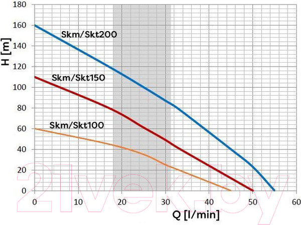 Изображение товара Скважинный насос Omnigena SKM 150