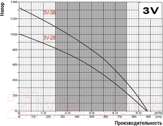 Изображение товара Скважинный насос Omnigena 3V28