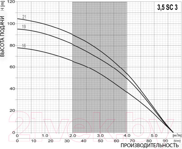 Изображение товара Скважинный насос Omnigena 3.5 SС 3/19 1100/400В/93м