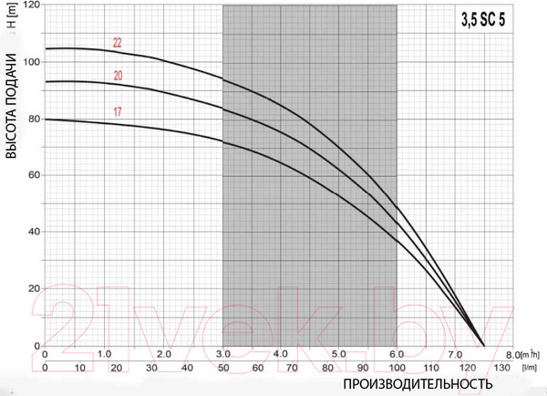 Изображение товара Скважинный насос Omnigena 3.5 SC 5/17 1100/230В/80м