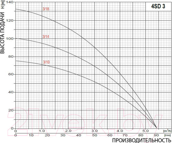Изображение товара Скважинный насос Omnigena 4 SD 3/14 1100/400В/102м