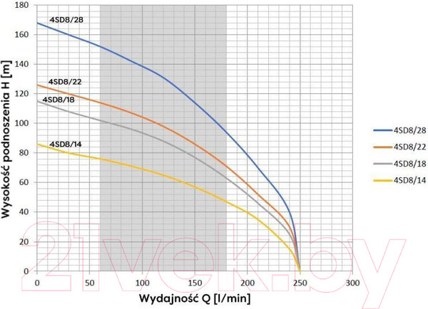 Изображение товара Скважинный насос Omnigena 4 SD 8/22 4000/400В/140м