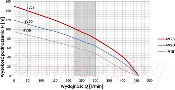 Изображение товара Скважинный насос Omnigena 4V 16 4000/400В/95м