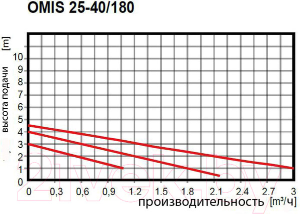 Изображение товара Циркуляционный насос Omnigena Omis 25-40/180