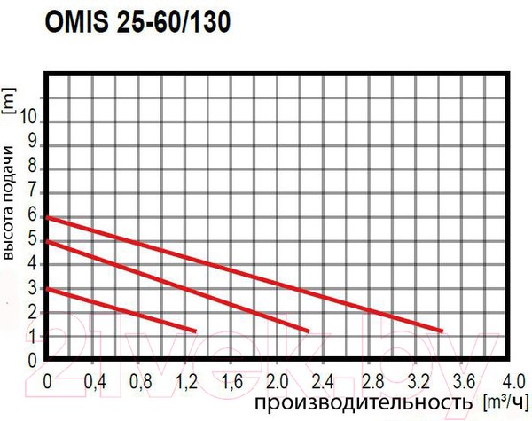 Изображение товара Циркуляционный насос Omnigena Omis 25-60 / 180
