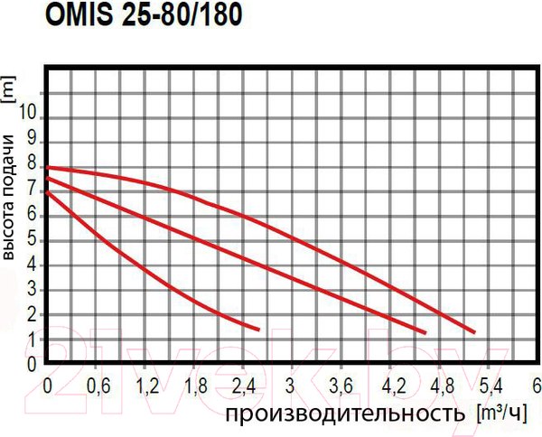 Изображение товара Циркуляционный насос Omnigena Omis 25-80/180