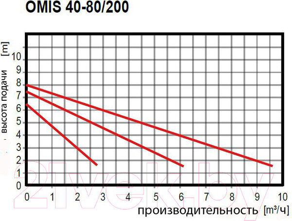 Изображение товара Циркуляционный насос Omnigena Omis 40-80/200