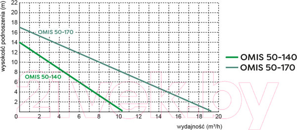 Изображение товара Циркуляционный насос Omnigena Omis 50-140