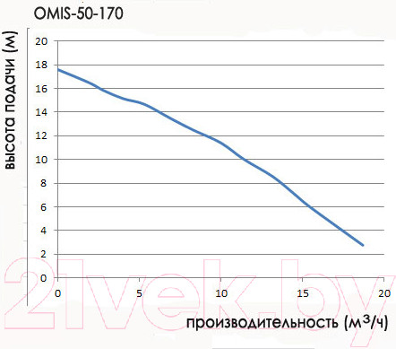 Изображение товара Циркуляционный насос Omnigena Omis 50-170