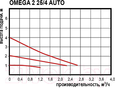 Изображение товара Циркуляционный насос Omnigena Omega 2TYP 25/40 Auto