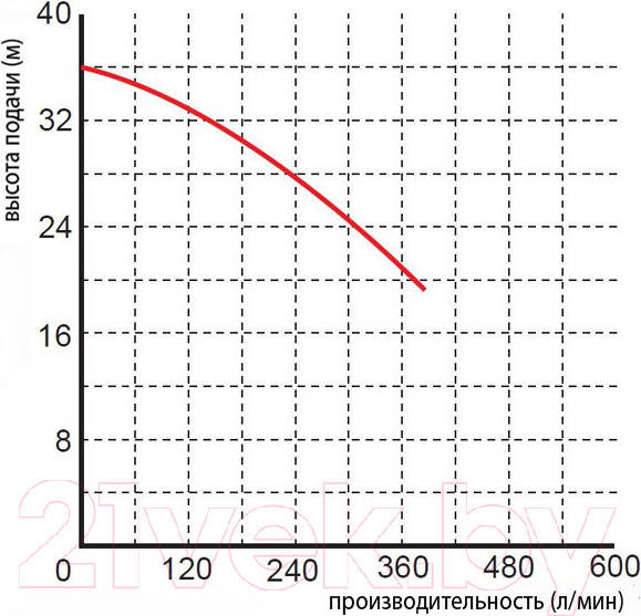 Изображение товара Фекальный насос Omnigena WQ 15-30-4 4000/400В/36м