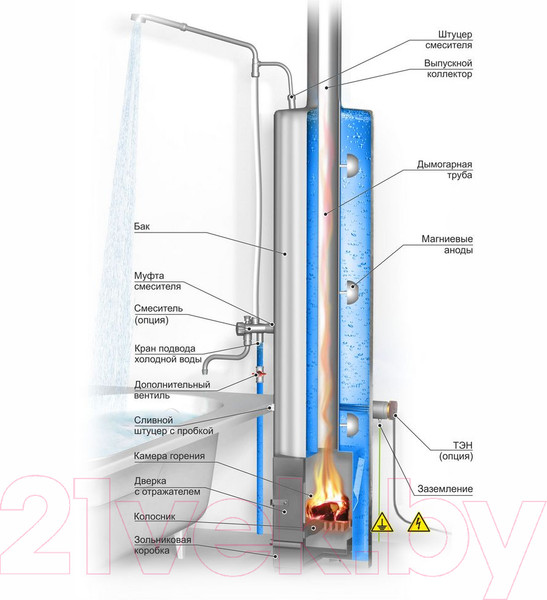 Изображение товара Колонка водогрейная для дачи Ermak КВЭ-II-90 ТРКВ202 (90л, правый)