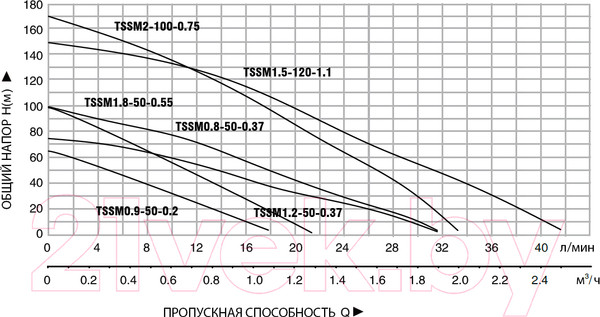 Изображение товара Скважинный насос Pumpman TSSM0.9-50-0.2 / TSSM095002