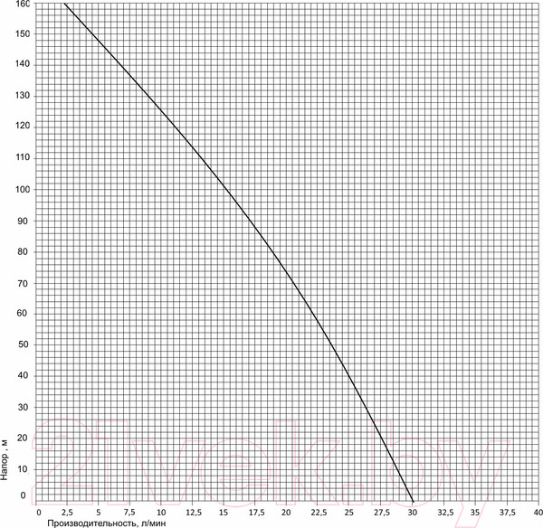 Изображение товара Скважинный насос Pumpman TSSM2-100-0.75 / TSSM2100075