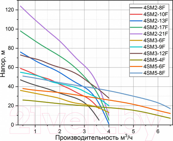 Изображение товара Скважинный насос Pumpman 4SM2-10F / 4SM210F