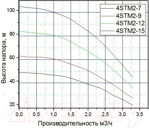 Изображение товара Скважинный насос Pumpman 4STM2-15 / 4STM215