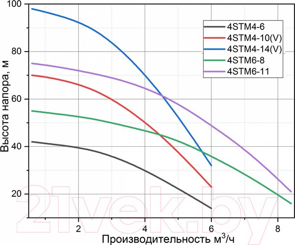 Изображение товара Скважинный насос Pumpman 4STM4-14(V) / 4STM414V