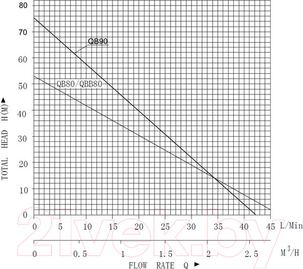 Изображение товара Поверхностный насос Pumpman QB90