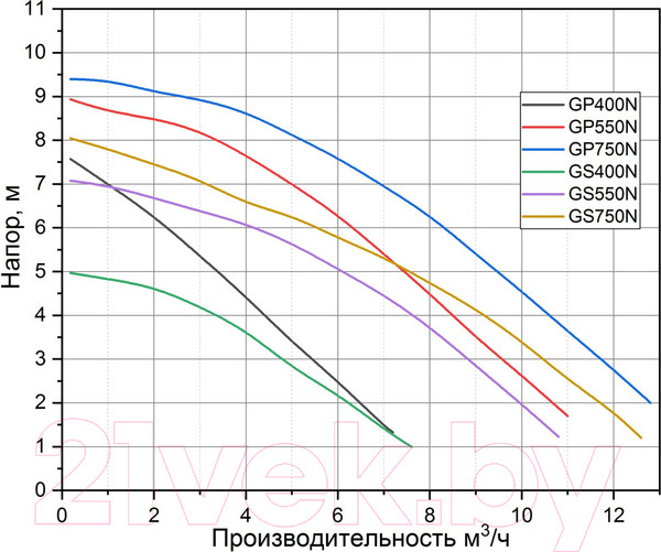 Изображение товара Дренажный насос Pumpman GP400N