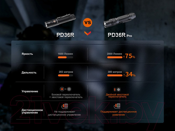 Изображение товара Фонарь Fenix Light PD36R Pro / PD36RPRO