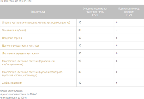 Изображение товара Удобрение Bona Forte Forte с микроэлементами Универсальное лето-осень BF23010151 (2.5кг)