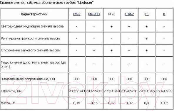 Изображение товара Аудиодомофон Цифрал КМ-2