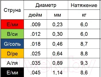 Изображение товара Струны для акустической гитары Мозеръ APw09