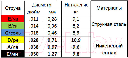 Изображение товара Струны для электрогитары Мозеръ Drive Way / NR-H