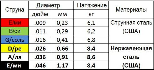 Изображение товара Струны для электрогитары Мозеръ Steel Drive / SH-CL