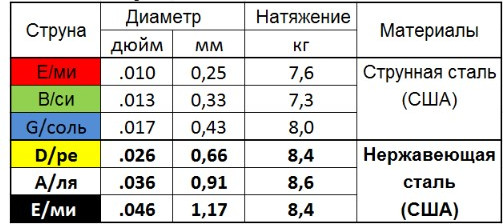 Изображение товара Струны для электрогитары Мозеръ Steel Drive / SH-L