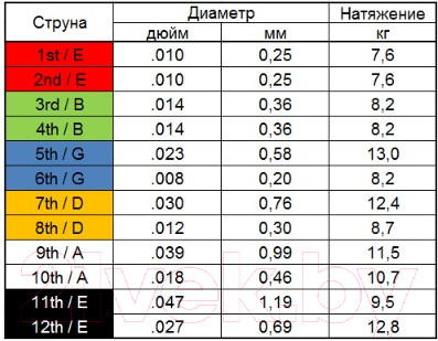 Изображение товара Струны для акустической гитары Мозеръ 12AP10