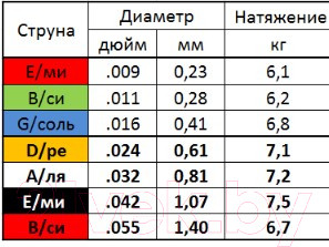 Изображение товара Струны для электрогитары Мозеръ Hit Drive Light / NH-7L