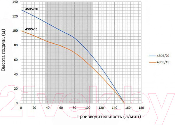 Изображение товара Скважинный насос Omnigena 4 SD 10/20 5500/400В/125м