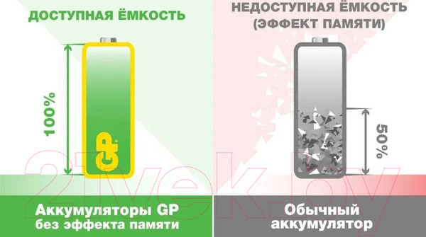 Изображение товара Комплект аккумуляторов GP Batteries GP230AAHC-2DECRC2 (2шт)