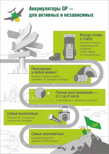 Изображение товара Комплект аккумуляторов GP Batteries GP230AAHC-2DECRC2 (2шт)