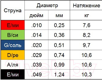 Изображение товара Струны для акустической гитары Мозеръ AB10