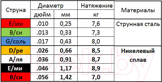 Изображение товара Струны для электрогитары Мозеръ Drive Way / NR-7M