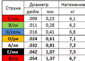 Изображение товара Струны для электрогитары Мозеръ Drive Way / NR-7L