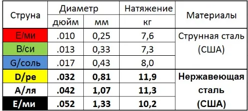 Изображение товара Струны для электрогитары Мозеръ Steel Drive / SH-M