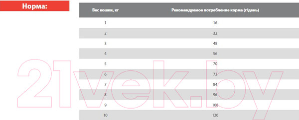 Изображение товара Сухой корм для кошек Blitz Pets Classic Sterilised Cats Chicken / 4353 (2кг)