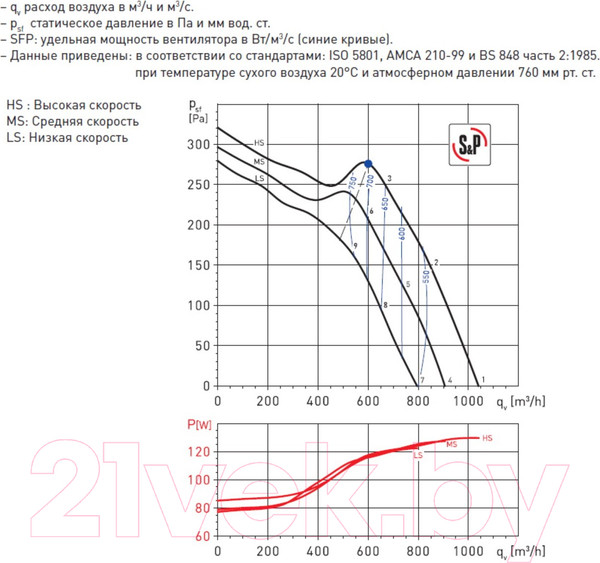 Изображение товара Вентилятор канальный Soler&Palau TD-1000/200 Silent 3V / 5211305300