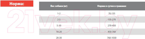 Изображение товара Влажный корм для собак Blitz Pets Sensitive Индейка с печенью / 4056 (0.4кг)